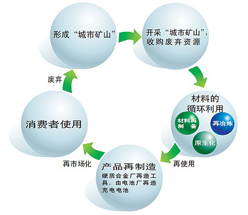 樂回收找到合理開發(fā)利用廢舊手機這座“都市礦山”資源