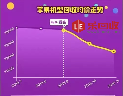 iPhone7發(fā)布蘋果5s回收價(jià)格一路下跌