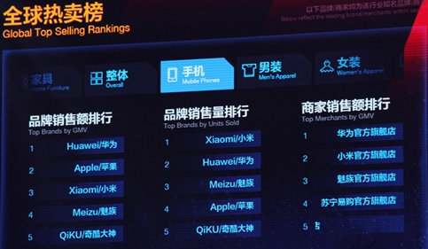 小米、華為、魅族、蘋果手機(jī)銷量占4甲導(dǎo)致大量二手手機(jī)產(chǎn)生