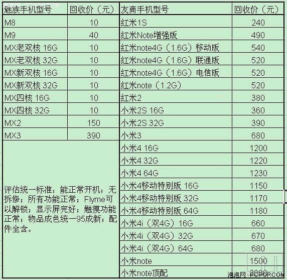 小米舊手機與魅族舊手機回收價格
