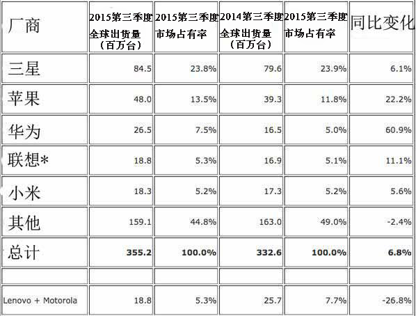 2015年第三季度全球智能手機(jī)出貨量